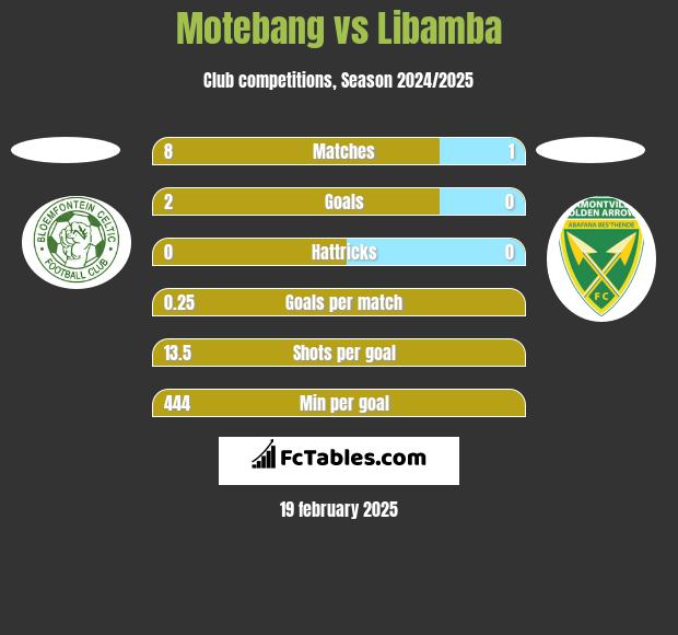 Motebang vs Libamba h2h player stats