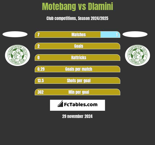 Motebang vs Dlamini h2h player stats