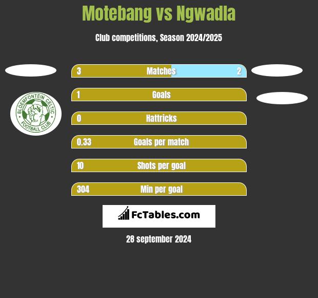 Motebang vs Ngwadla h2h player stats