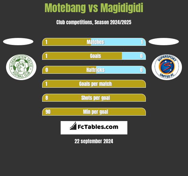 Motebang vs Magidigidi h2h player stats