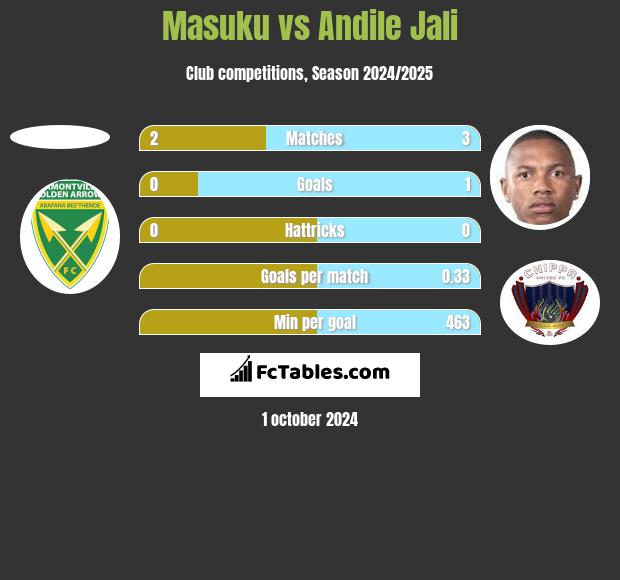 Masuku vs Andile Jali h2h player stats