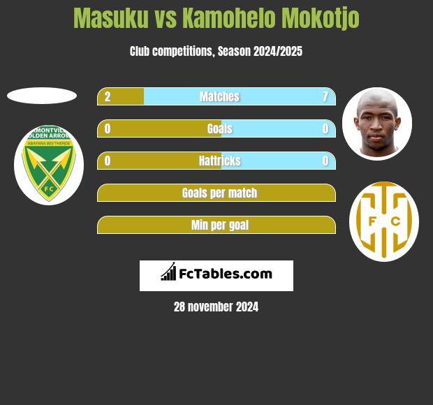 Masuku vs Kamohelo Mokotjo h2h player stats