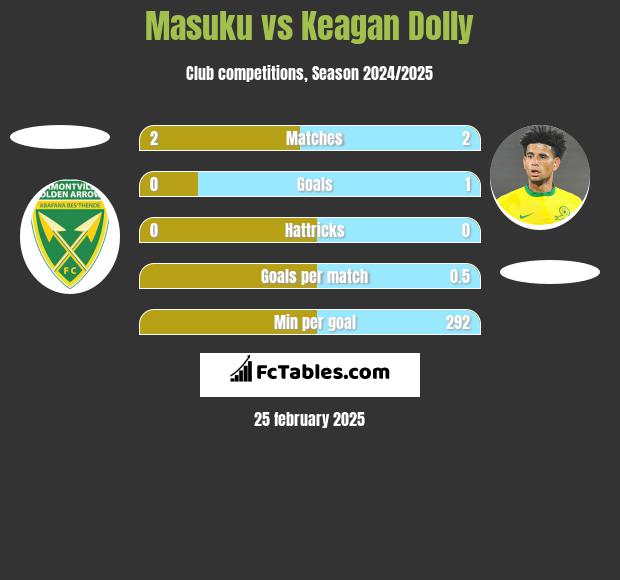 Masuku vs Keagan Dolly h2h player stats