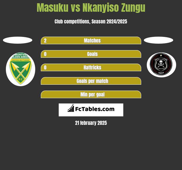 Masuku vs Nkanyiso Zungu h2h player stats