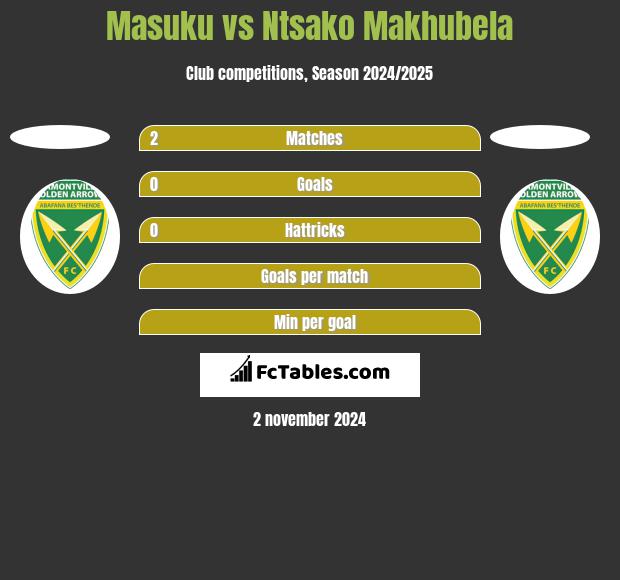 Masuku vs Ntsako Makhubela h2h player stats