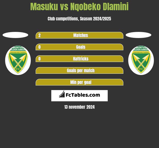 Masuku vs Nqobeko Dlamini h2h player stats