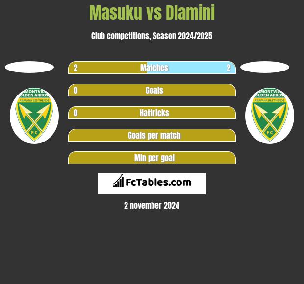 Masuku vs Dlamini h2h player stats