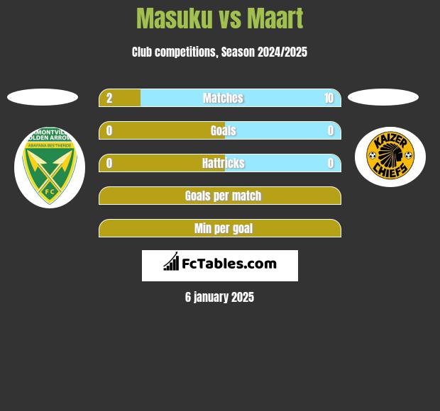 Masuku vs Maart h2h player stats