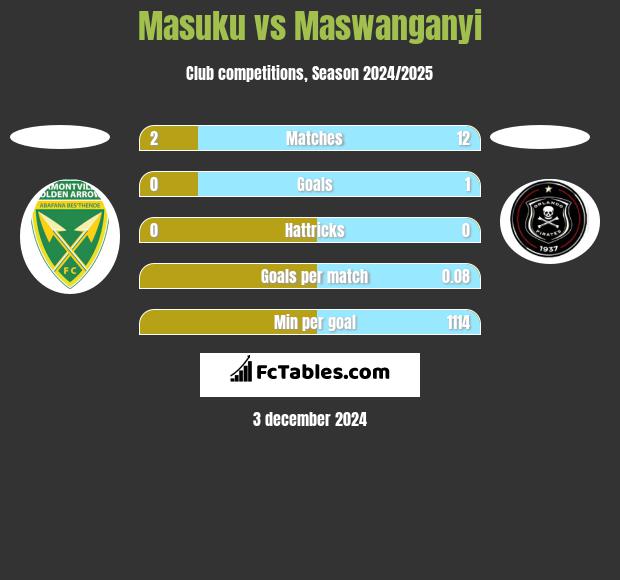 Masuku vs Maswanganyi h2h player stats