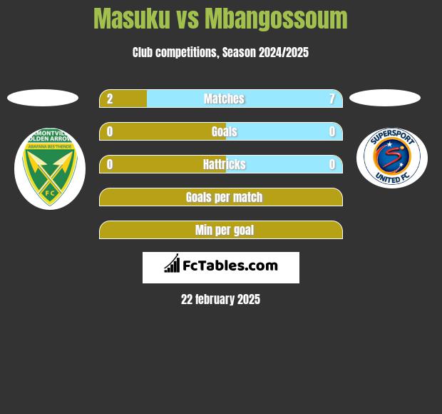 Masuku vs Mbangossoum h2h player stats