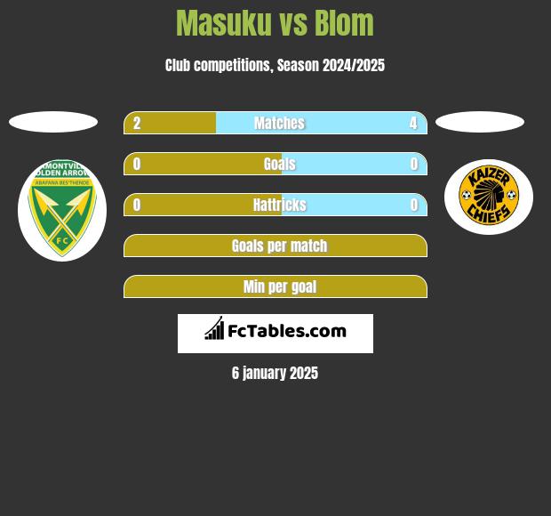 Masuku vs Blom h2h player stats