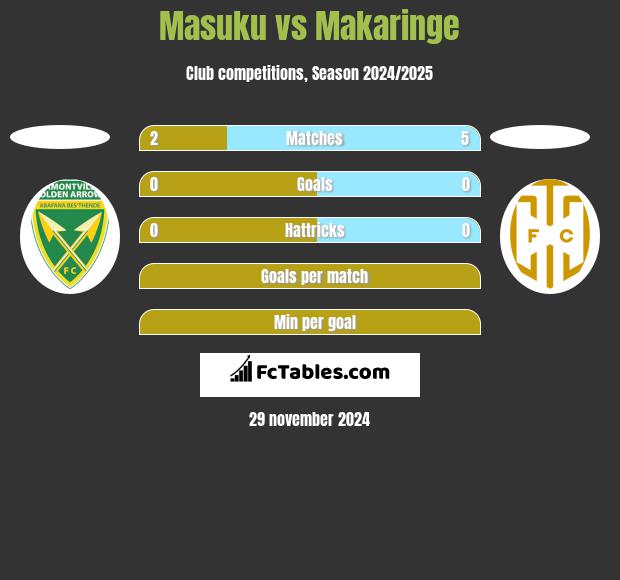 Masuku vs Makaringe h2h player stats