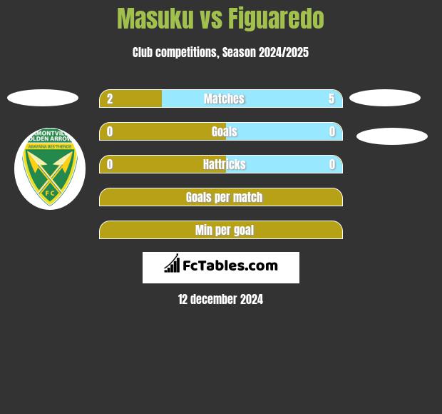 Masuku vs Figuaredo h2h player stats