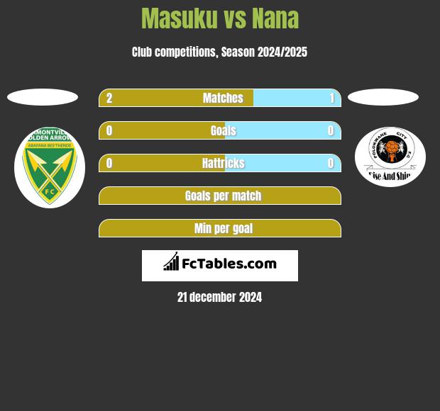 Masuku vs Nana h2h player stats