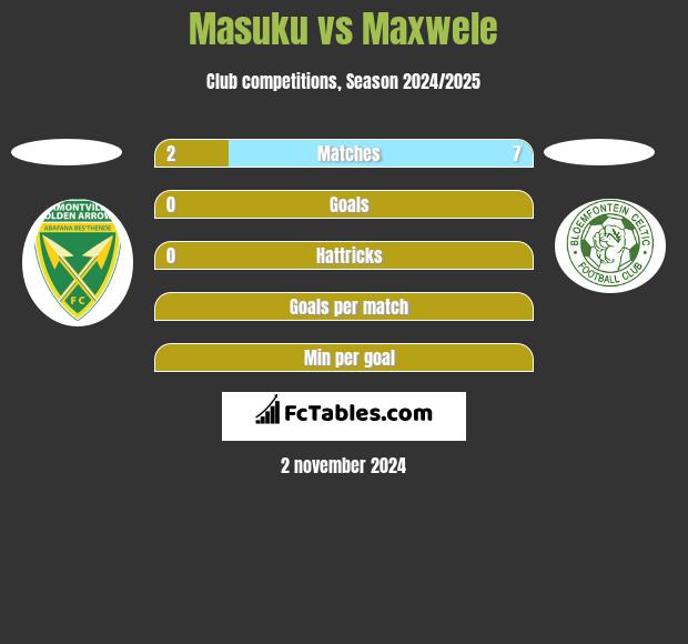 Masuku vs Maxwele h2h player stats