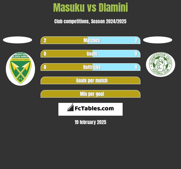 Masuku vs Dlamini h2h player stats