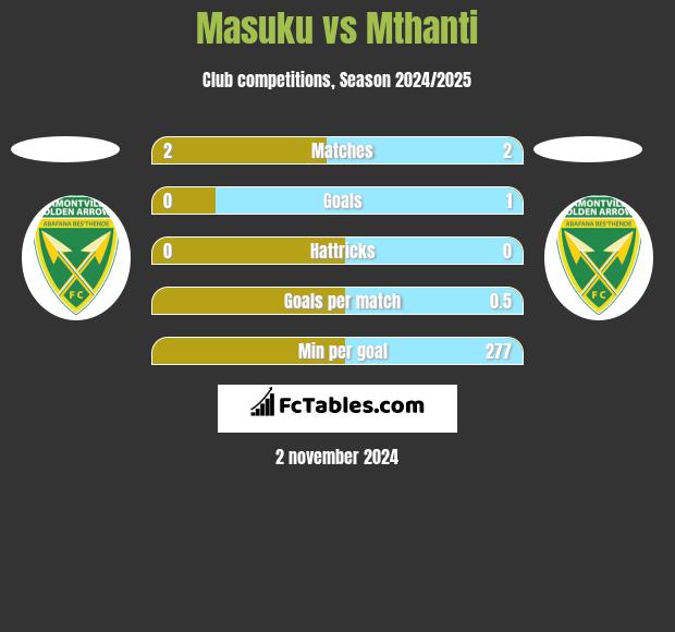 Masuku vs Mthanti h2h player stats