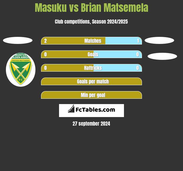 Masuku vs Brian Matsemela h2h player stats