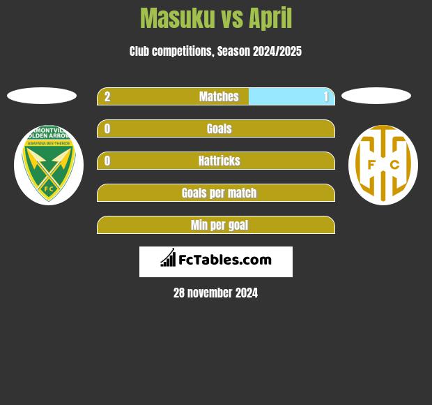 Masuku vs April h2h player stats