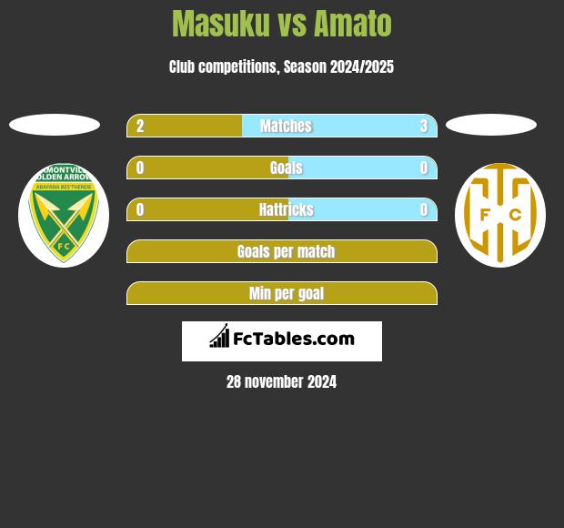 Masuku vs Amato h2h player stats