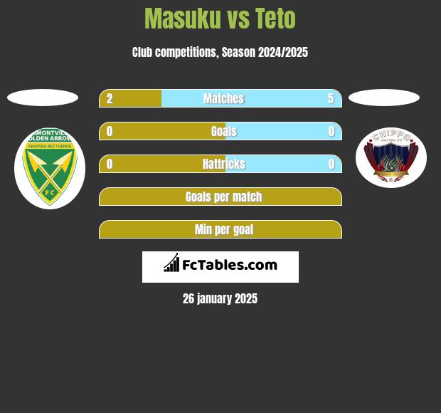 Masuku vs Teto h2h player stats