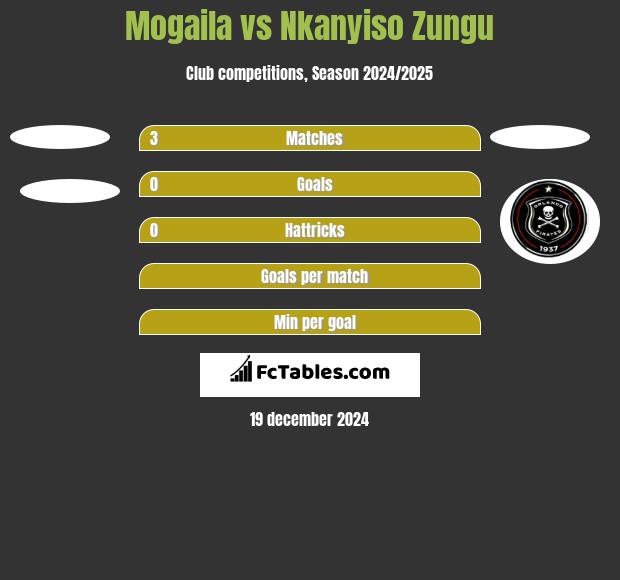 Mogaila vs Nkanyiso Zungu h2h player stats