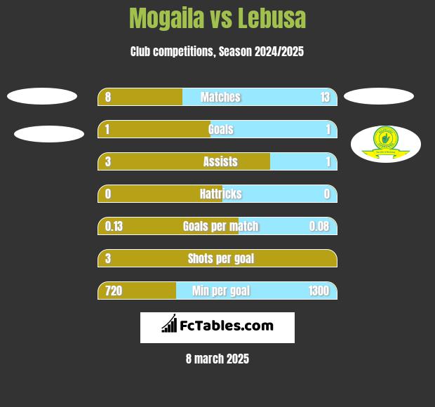 Mogaila vs Lebusa h2h player stats