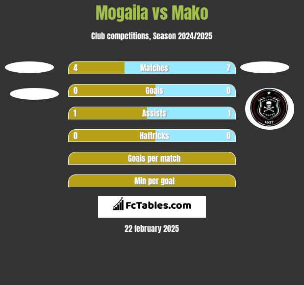 Mogaila vs Mako h2h player stats