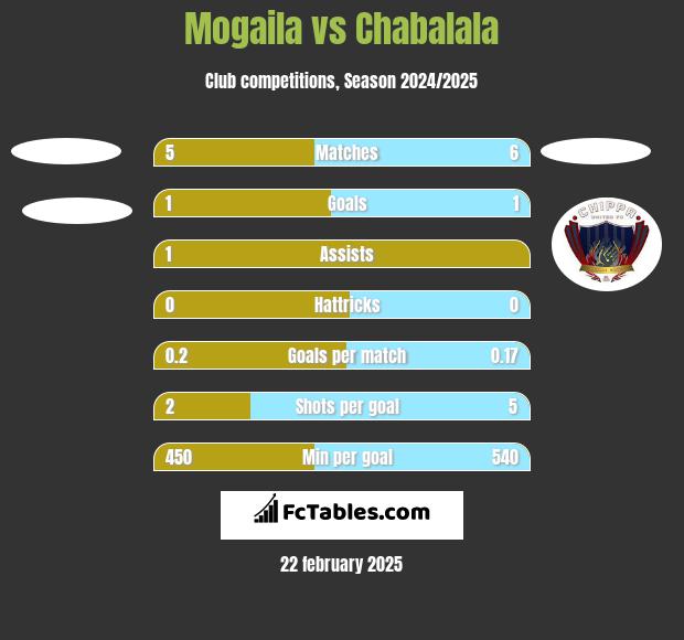 Mogaila vs Chabalala h2h player stats