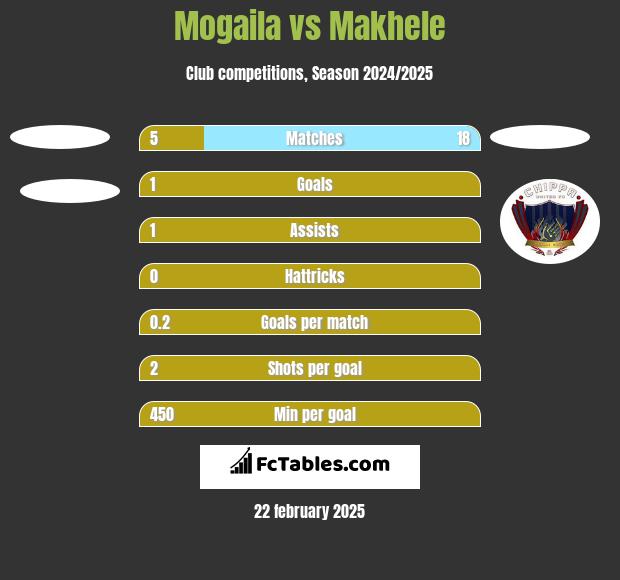 Mogaila vs Makhele h2h player stats