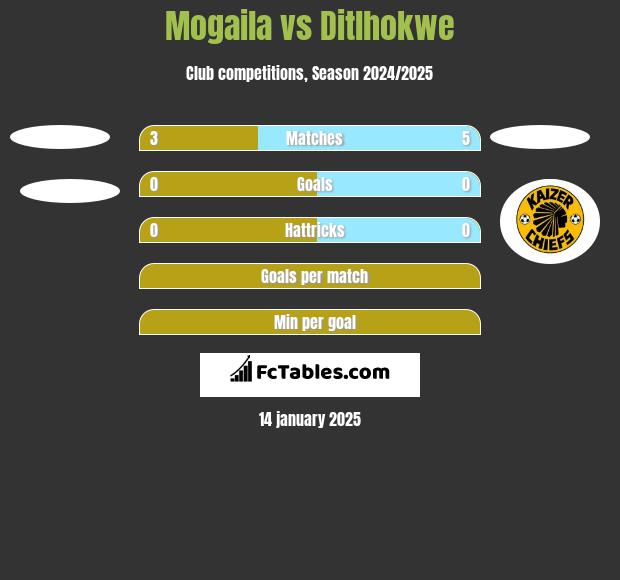 Mogaila vs Ditlhokwe h2h player stats