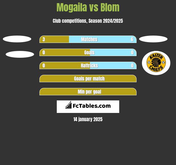 Mogaila vs Blom h2h player stats