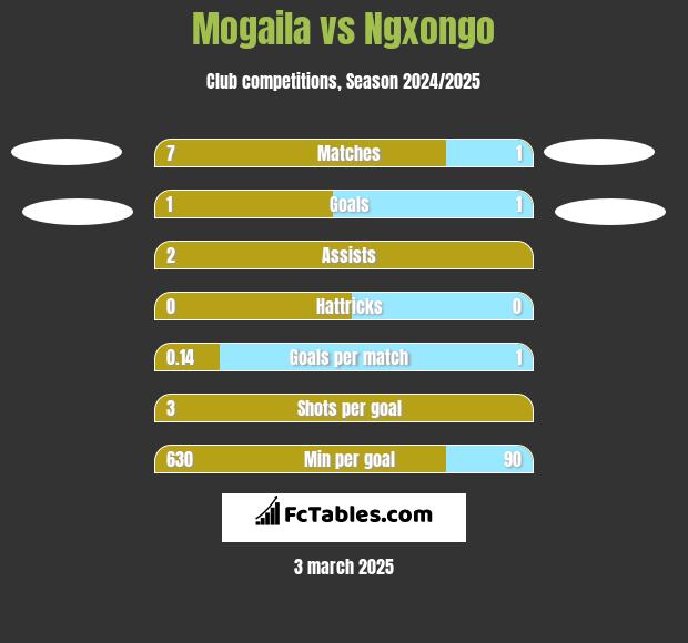 Mogaila vs Ngxongo h2h player stats