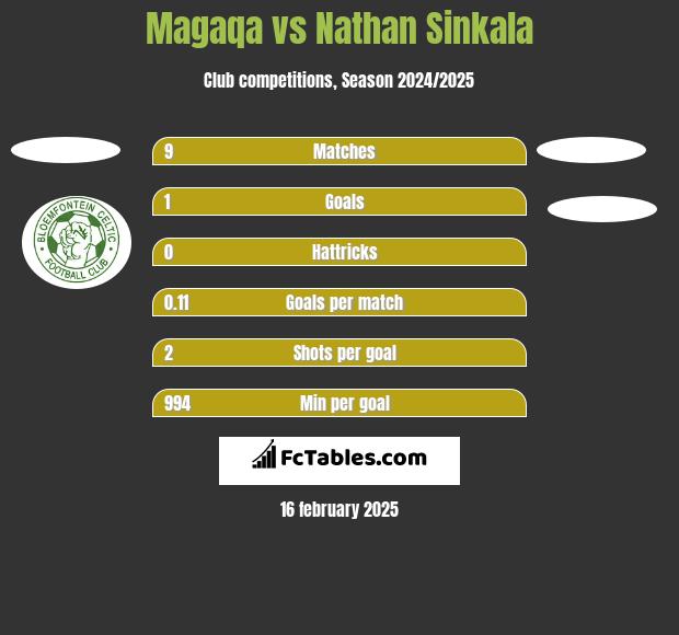 Magaqa vs Nathan Sinkala h2h player stats