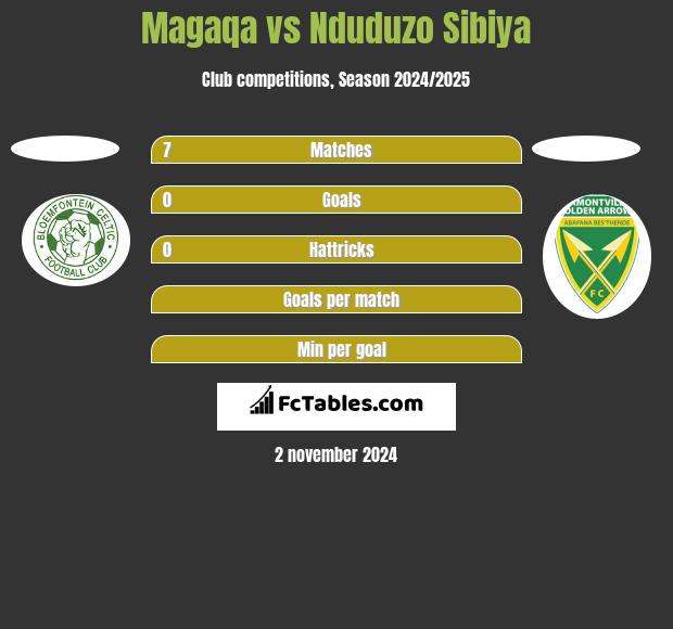 Magaqa vs Nduduzo Sibiya h2h player stats