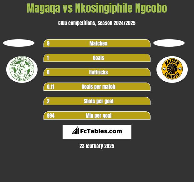 Magaqa vs Nkosingiphile Ngcobo h2h player stats