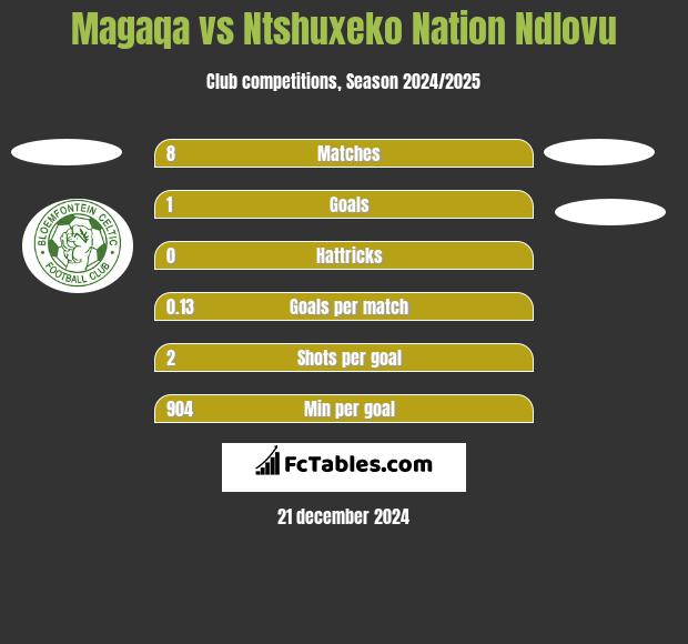 Magaqa vs Ntshuxeko Nation Ndlovu h2h player stats