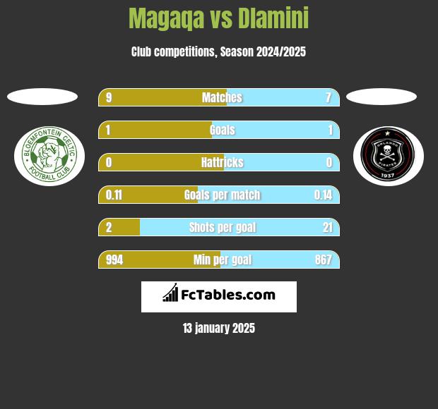 Magaqa vs Dlamini h2h player stats