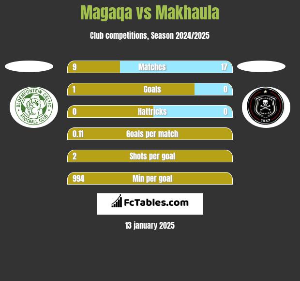 Magaqa vs Makhaula h2h player stats