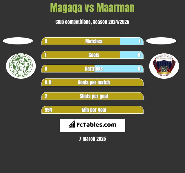 Magaqa vs Maarman h2h player stats