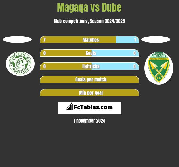 Magaqa vs Dube h2h player stats