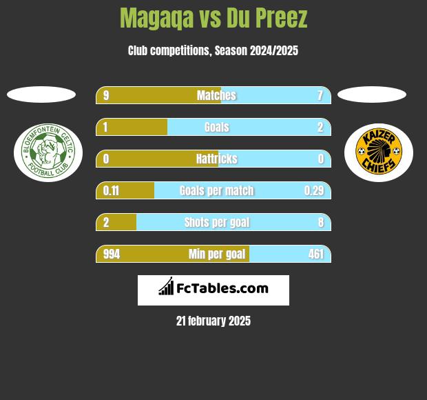 Magaqa vs Du Preez h2h player stats