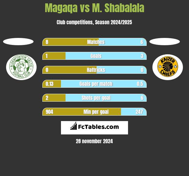 Magaqa vs M. Shabalala h2h player stats