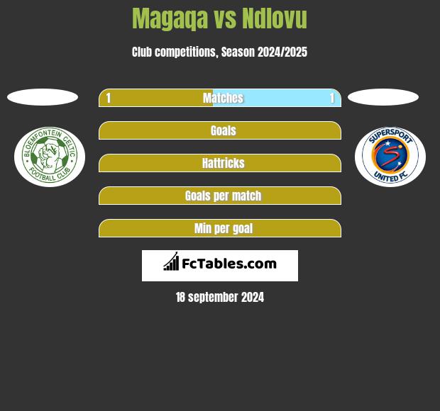 Magaqa vs Ndlovu h2h player stats