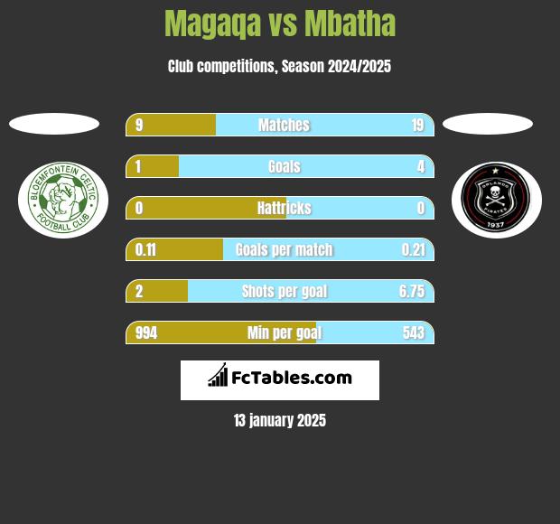 Magaqa vs Mbatha h2h player stats