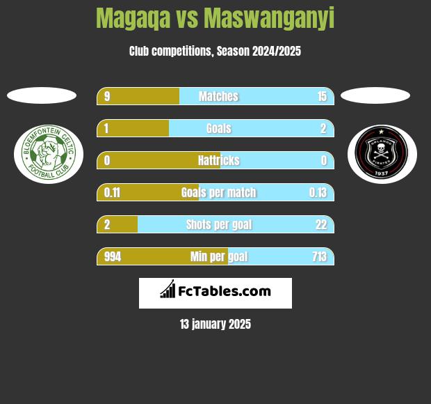 Magaqa vs Maswanganyi h2h player stats