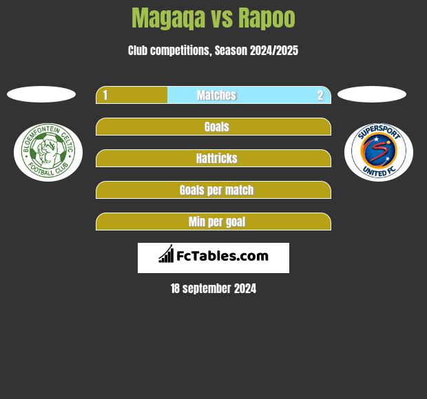 Magaqa vs Rapoo h2h player stats