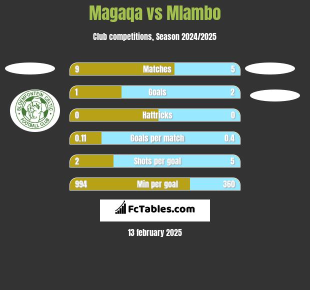 Magaqa vs Mlambo h2h player stats