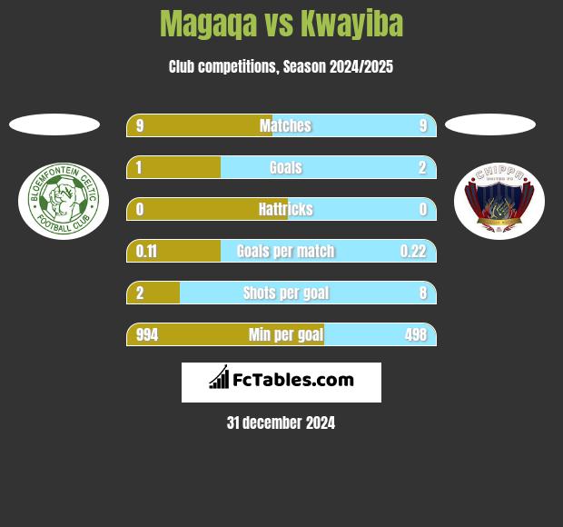 Magaqa vs Kwayiba h2h player stats