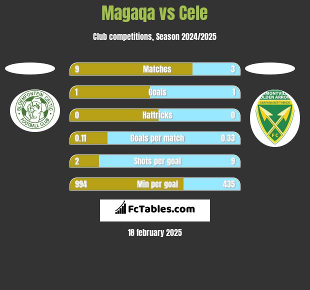 Magaqa vs Cele h2h player stats